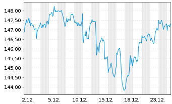 Chart Vanguard FTSE N.America U.ETF - 1 Monat