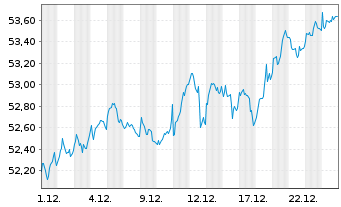 Chart Vanguard FTSE Dev.Europe U.ETF - 1 Monat
