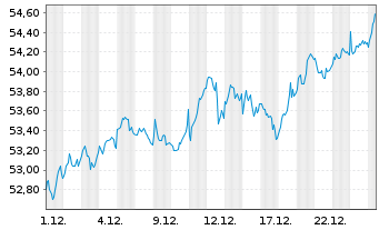 Chart Vang.FTSE Dev.Eur.ex UK U.ETF - 1 Monat
