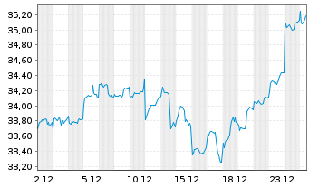 Chart Vanguard FTSE D.A.P.x.J.U.ETF - 1 Monat