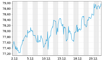 Chart Vang.FTSE A.-Wo.Hi.Di.Yi.U.ETF - 1 Monat