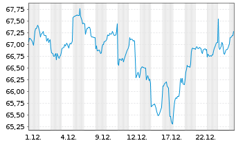 Chart Vanguard FTSE Em.Markets U.ETF - 1 Monat