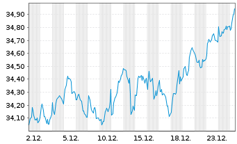 Chart SPDR STOXX Europe 600 SRI UE - 1 Monat