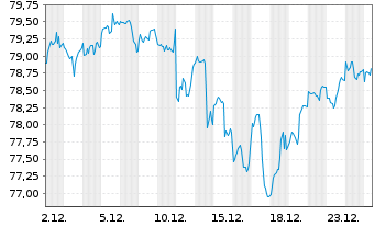 Chart InvescoMI MSCI USA ETF - 1 Monat