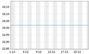 Chart Bail.Giff.WF-BG W.LT Gl.Gro.Fd Reg.Shs A EUR Acc. - 1 Monat