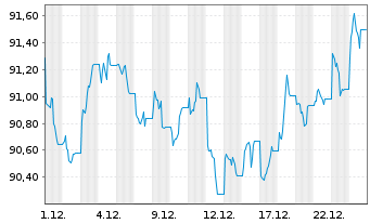 Chart JPM ICAV-BetaB.US Tr.Bd U.ETF GBP Hd Acc - 1 Month