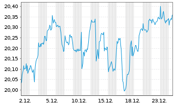 Chart UBS(Irl)ETF-MSCI Wld Soc.Resp. - 1 Monat