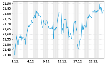 Chart UBS(Irl)ETF-MSCI Wld Soc.Resp. - 1 Monat