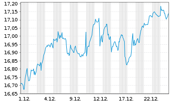Chart UBS(Irl)ETF-MSCI Wld Soc.Resp. - 1 Monat