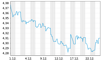 Chart iShsIII-Gl.Govt Bond UCITS ETF - 1 Month