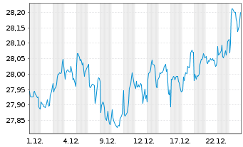 Chart SPDR Bl.Em.Mkts Loc.Bd UETF - 1 Monat
