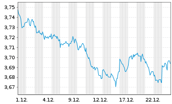 Chart iShs DL Treasury Bond UC.ETF - 1 Monat