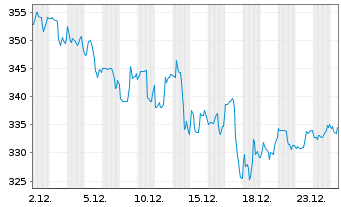 Chart Trane Technologies PLC - 1 Monat