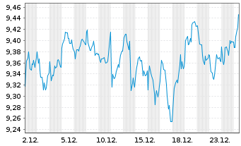 Chart iShs VII-Core MSCI EMU UCI.ETF - 1 Month