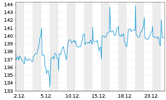 Chart UBS FdSo-U.CMCI Co.Cr.SF U.ETF - 1 Monat