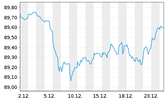 Chart Irland EO-Treasury Bonds 2020(30) - 1 Monat