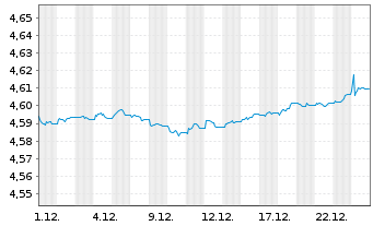 Chart iShs II-E.H.Yd Co.Bd ESG U.ETF - 1 Monat