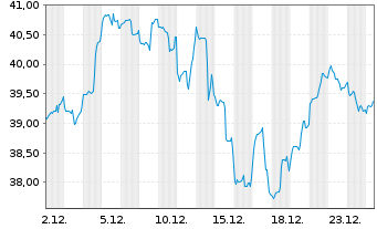 Chart WisdomTree Battery Solutions UCITS ETF - USD Acc - 1 Month