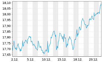Chart L&G-L&G Eur.Eq.Resp.Exclu.ETF - 1 Monat