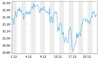 Chart L&G U.E.-US Eq.(Re.Exc.)UC.ETF - 1 Monat