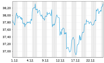Chart iShs Core MSCI EM IMI U.ETF - 1 Monat