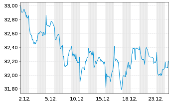 Chart iShsV-MSCI EM Cons. Gwth U.ETF - 1 Monat