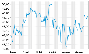 Chart iShsII-iShs MSCI USA Q.D.AD.UE - 1 Monat