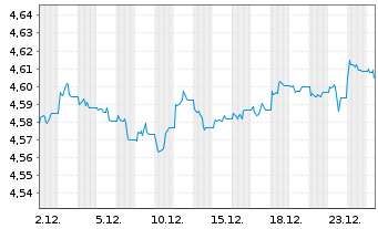 Chart iShsIV-US Mortg.Back.Sec.U.ETF - 1 Monat