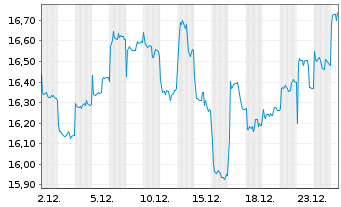 Chart KrSh-ICBCCS SSE St.Mkt 50 Idx - 1 Monat