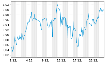 Chart iShsII-MSCI Wld Qual.Div.U.ETF - 1 Monat