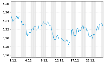 Chart iShsIV-iShares China C.B.U.ETF - 1 Monat