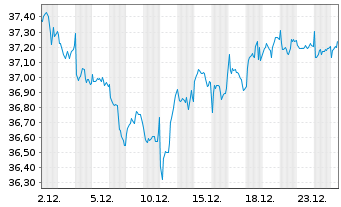 Chart FTTR-Gl.Cap.Str.ESG Ldrs ETF Shs A USD - 1 Monat