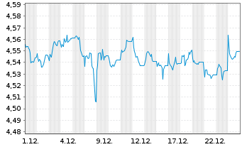 Chart iShsIII-Gl.Infl.L.Gov.Bd U.ETF - 1 Monat