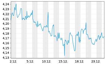 Chart iShs VI-iShs JPM ESG EM.I.G.Bd USD - 1 Monat