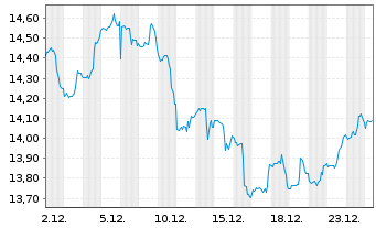 Chart HANetf-Alerian Midstr.En.Div. - 1 Monat