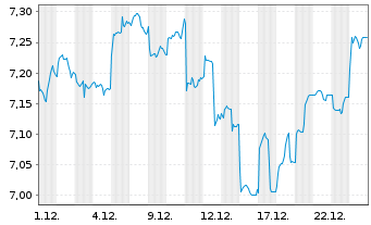 Chart iShs MSCI AC F.East.xJap.U.ETF USD - 1 Monat