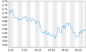 Chart iShares III-USD Dev.Bank Bds - 1 Monat