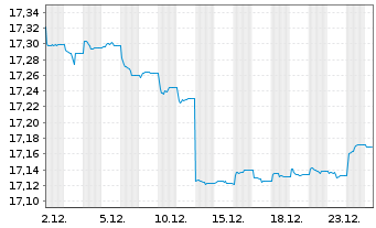 Chart First Tr.Gl.Fds-L.Du.Gl.Gov.Bd - 1 Monat