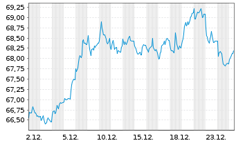 Chart WisdomTree Bund 10Y 3x Daily Short - 1 Monat