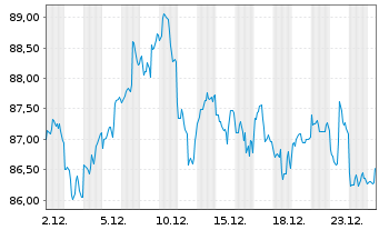 Chart WisdomTree US Treasuries 10Y 3x Daily Short - 1 Monat