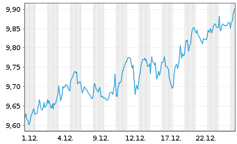 Chart Fidelity-Eur.Equ.Res.Enh.U.ETF - 1 Month