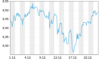 Chart Fidelity-Glbl Eq.Res.Enh.U.ETF - 1 Monat