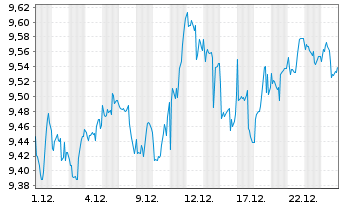 Chart UBSIETF-UBS MSCI W.S.Cap S.Res - 1 Monat