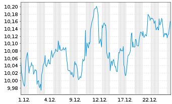 Chart UBSIETF-UBS MSCI W.S.Cap S.Res - 1 Monat