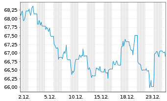 Chart WisdomTree Multi Ass.Iss.PLC 05.12.62 INDEX - 1 Monat
