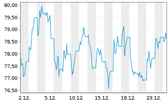 Chart WisdomTree Multi Ass.Iss. 30.11.62 3X Lever.Daily - 1 Monat