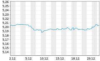 Chart iShsIII-EO CB XF 1-5Y ESG ETF - 1 Monat