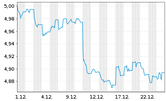 Chart iShsIV-iShares China C.B.U.ETF USD - 1 Monat