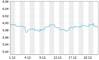 Chart iShsIV-iShares China C.B.U.ETF - 1 Monat