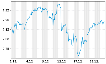Chart iShsIV-Smart City Infras.U.ETF - 1 Monat